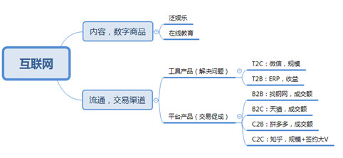 互联网产品项目范例