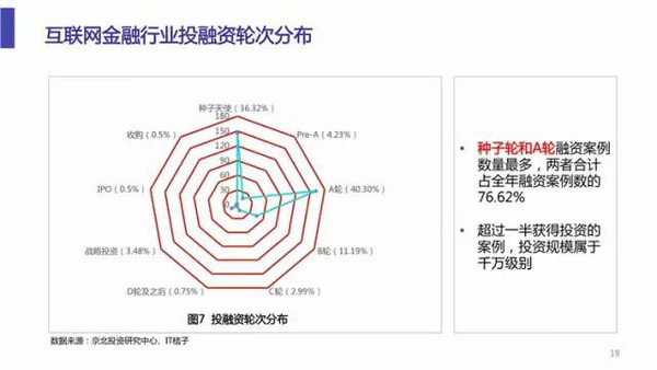 互联网金融项目投资，从哪些方面进行分析和判断