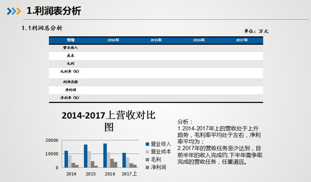 互联网大赛项目财务报表分析与总结