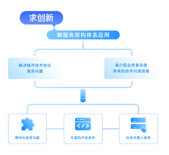 移动互联网，项目类型的多元化与创新