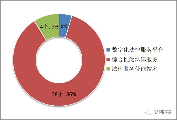 互联网法律类创业项目，探讨新型法律服务市场