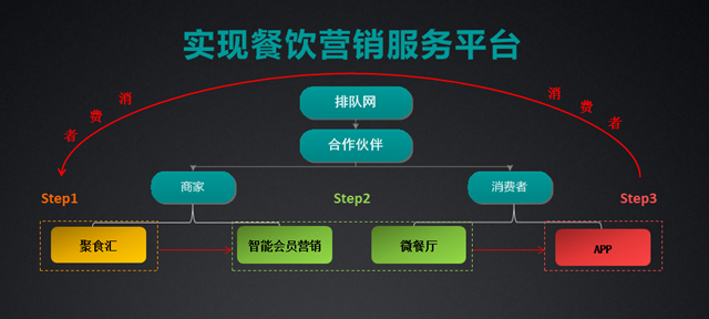 餐饮互联网项目平台运营方案，打造全新的餐饮体验