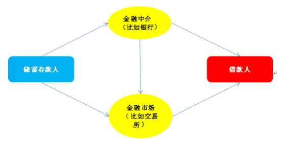 美国互联网金融项目