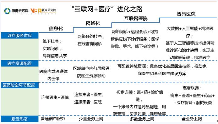 互联网医院项目概述