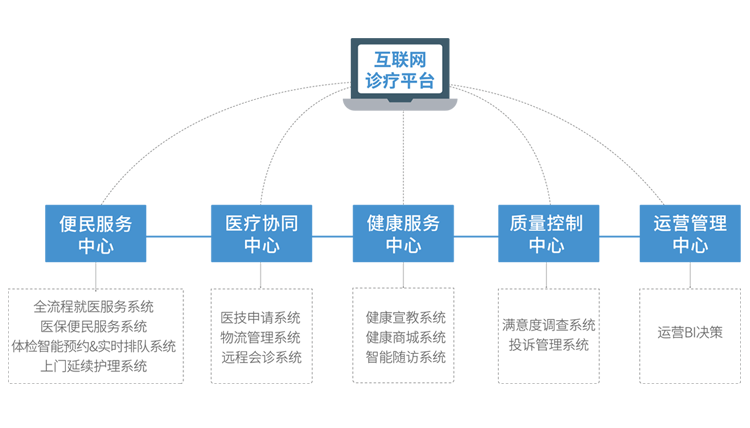 互联网医院项目概述