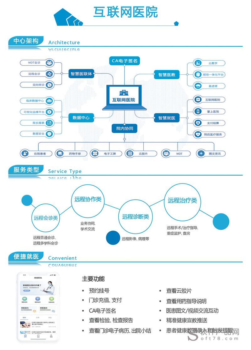 互联网医院项目概述