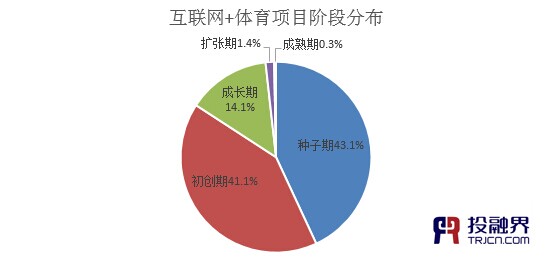 互联网项目融资情况