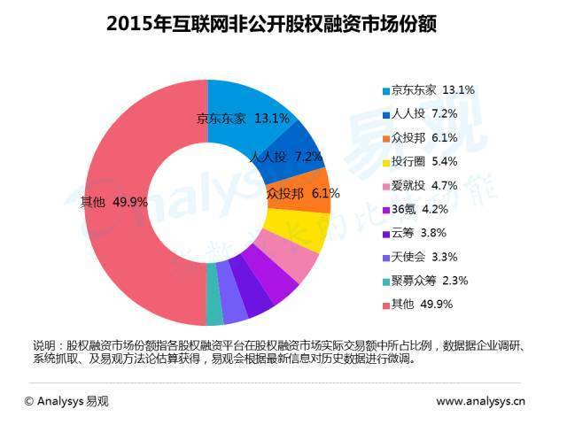 互联网项目融资情况