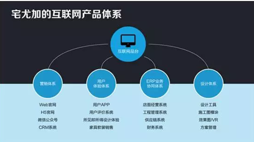 互联网加项目特色