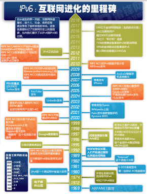 互联网历史项目名单，记录互联网发展的重大事件
