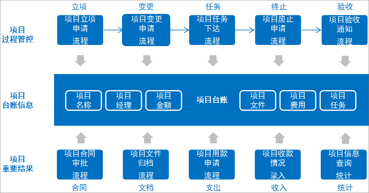 互联网项目管理内容