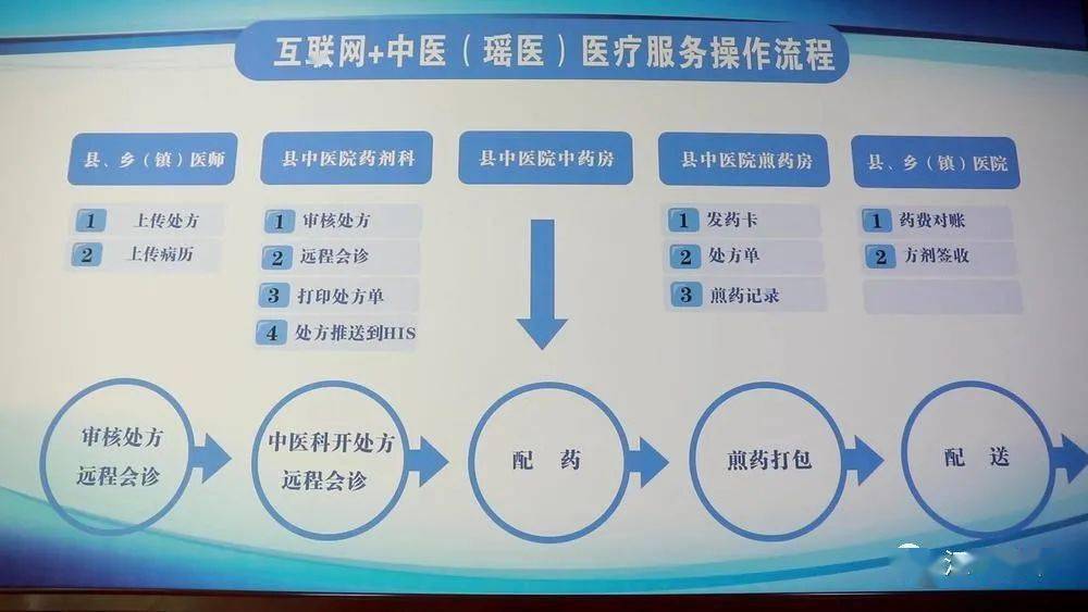 互联网诊疗项目目录