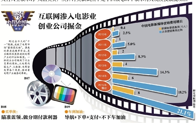 互联网影投项目，开启电影产业新篇章