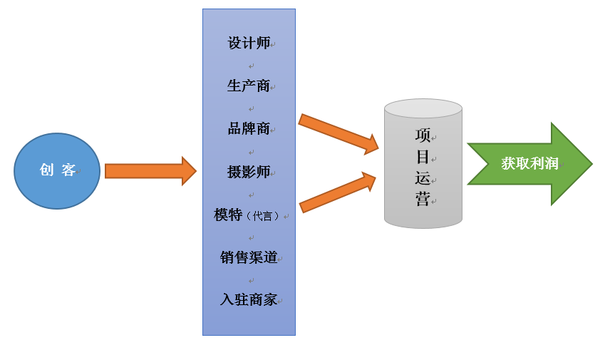 学习互联网 项目推荐