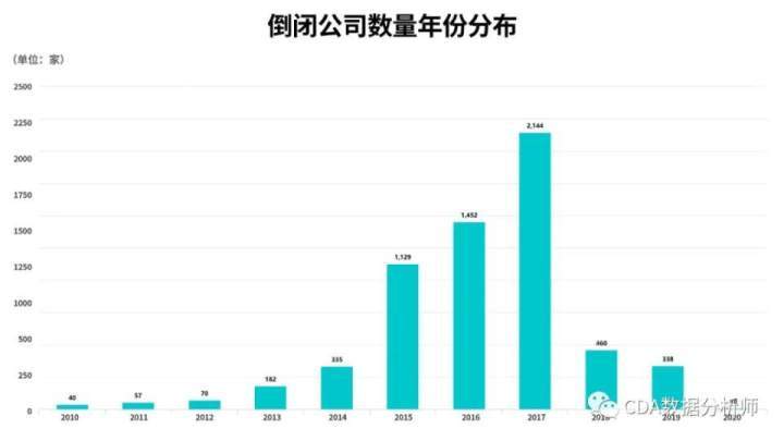 互联网公司倒闭项目