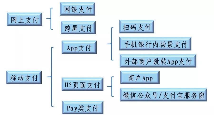 互联网服务项目付款方式，选择与安全性的平衡