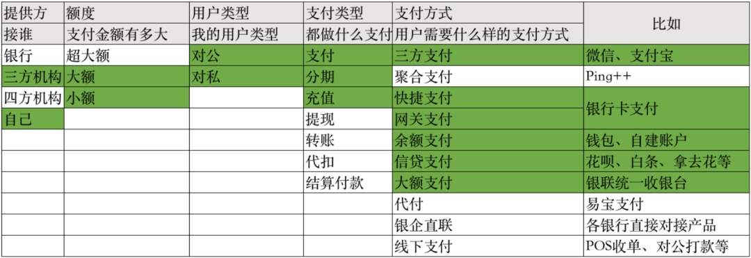 互联网服务项目付款方式，选择与安全性的平衡