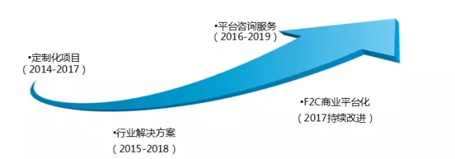 互联网创业，探索当前最热门的项目与趋势