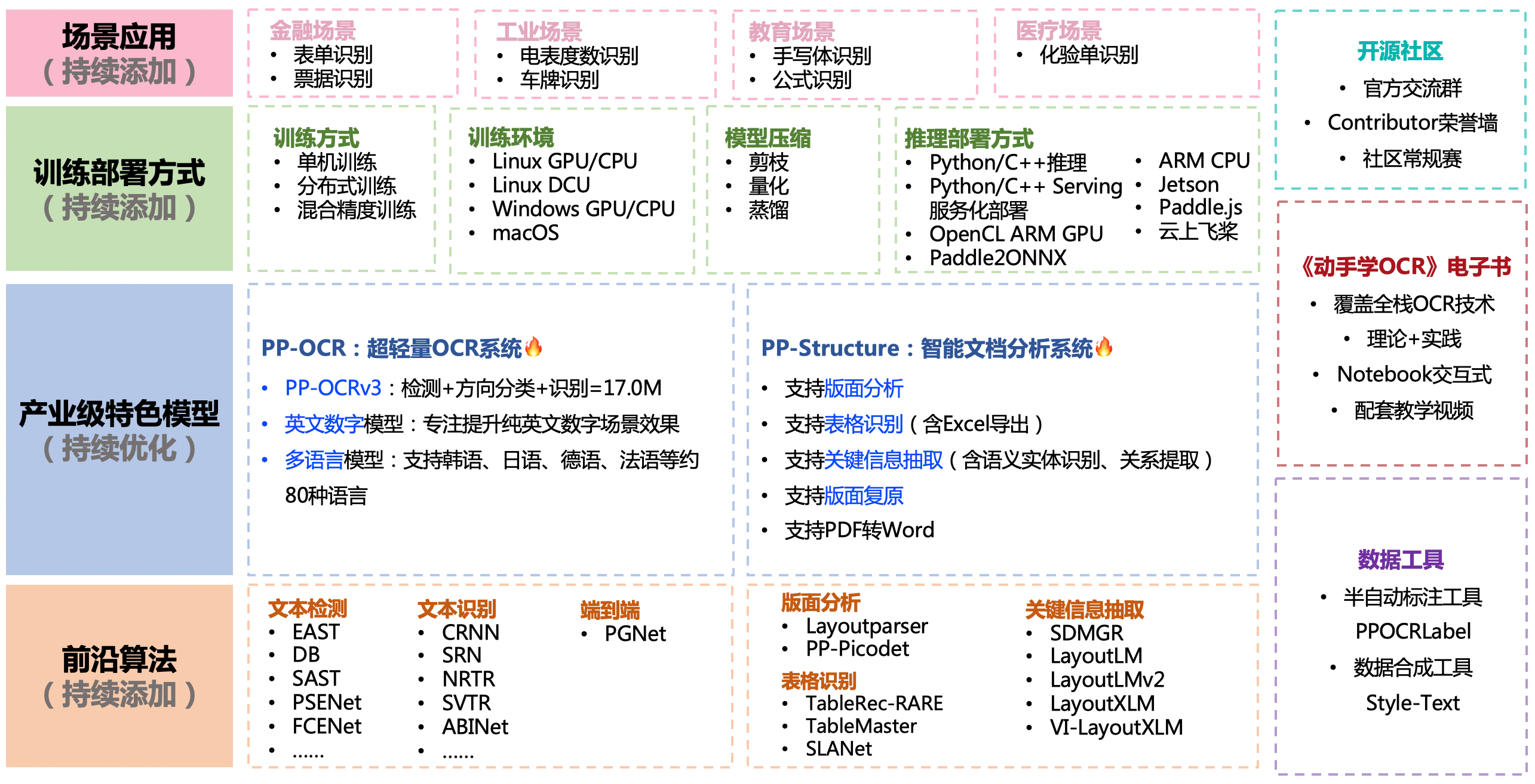 互联网OCR开源项目，探索与发现