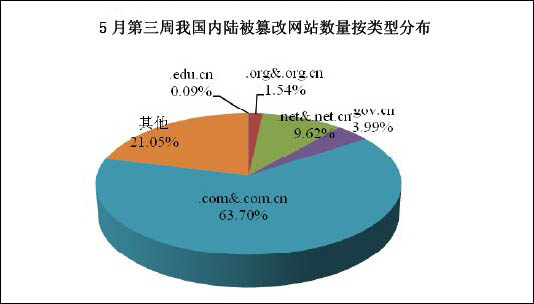 互联网项目信息安全