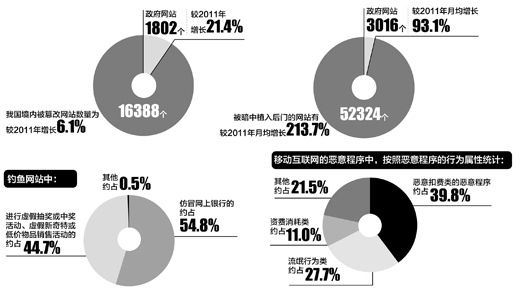 互联网项目信息安全