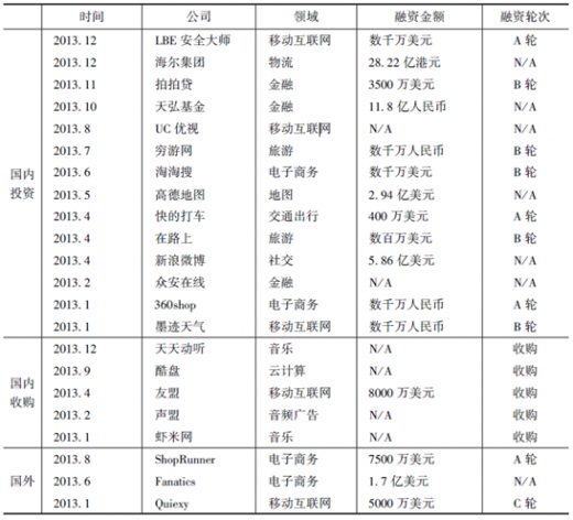 互联网商场投资项目分析