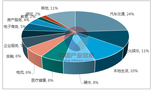 互联网商场投资项目分析