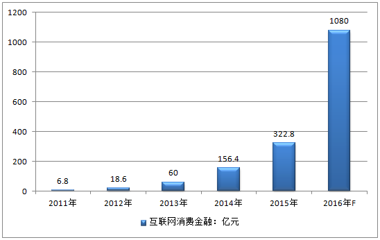 互联网商场投资项目分析