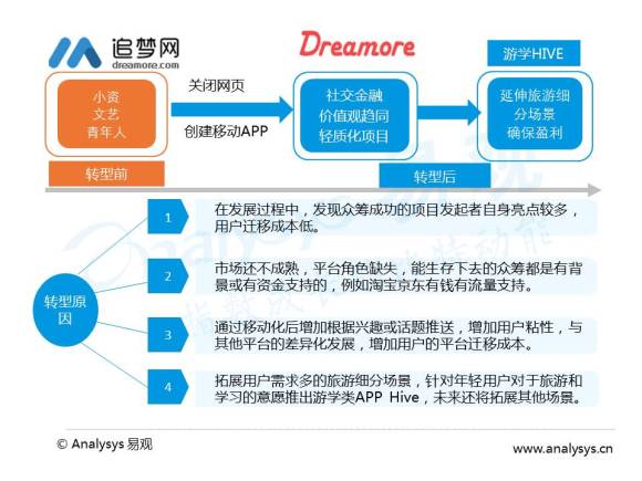 互联网项目运营模式