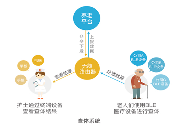 互联网大赛项目养老项目