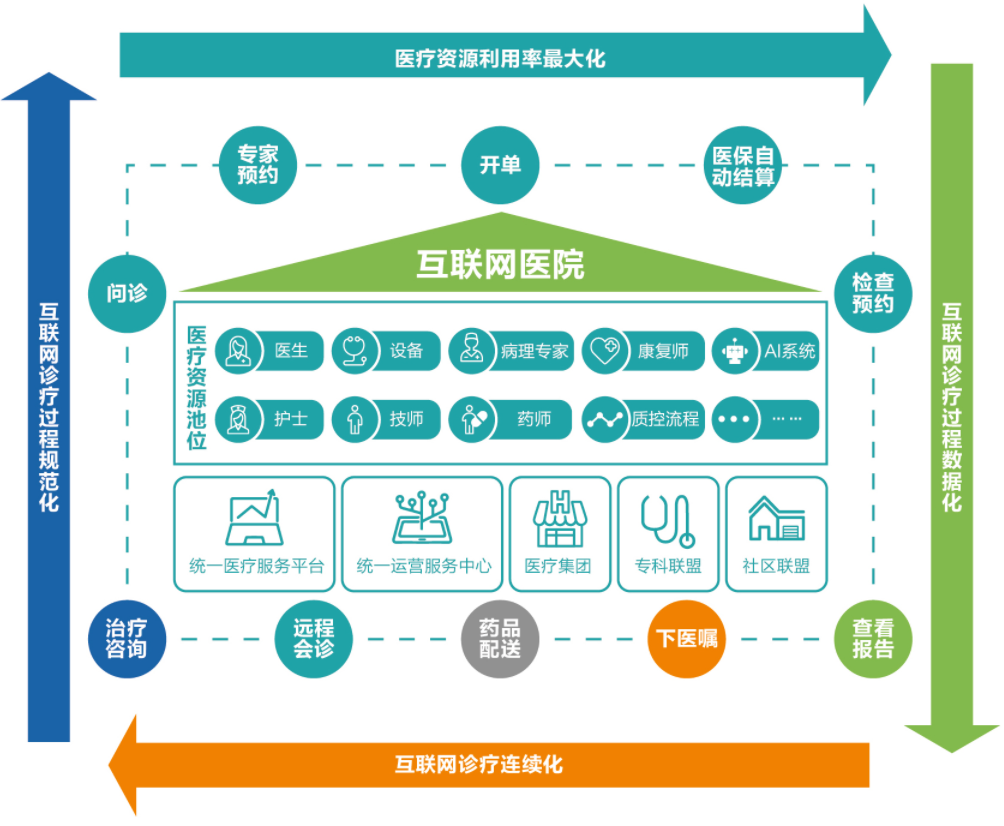 中信投资互联网医院项目，探索医疗新纪元