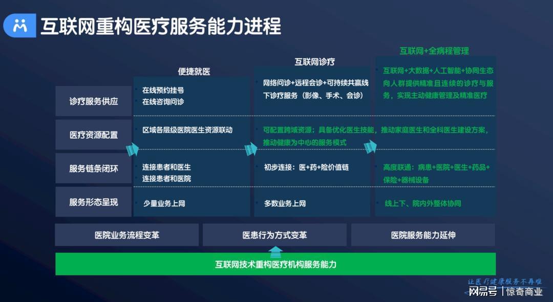 互联网加医疗项目进度