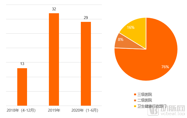 互联网加医疗项目进度