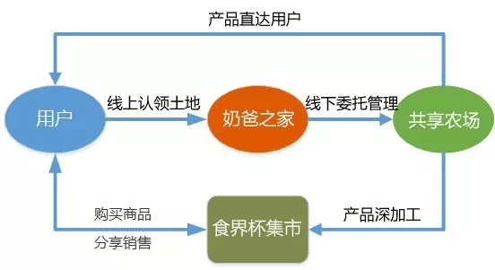 互联网项目农业管理方案