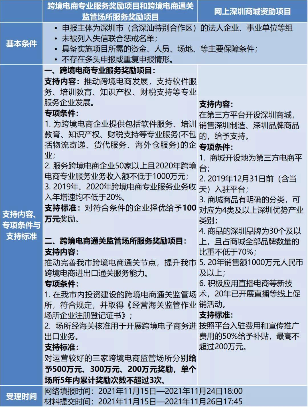 移动互联网商城项目申报