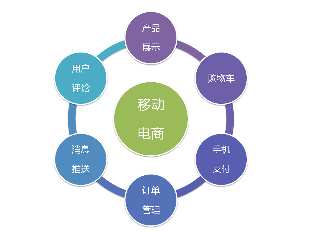 移动互联网商城项目申报