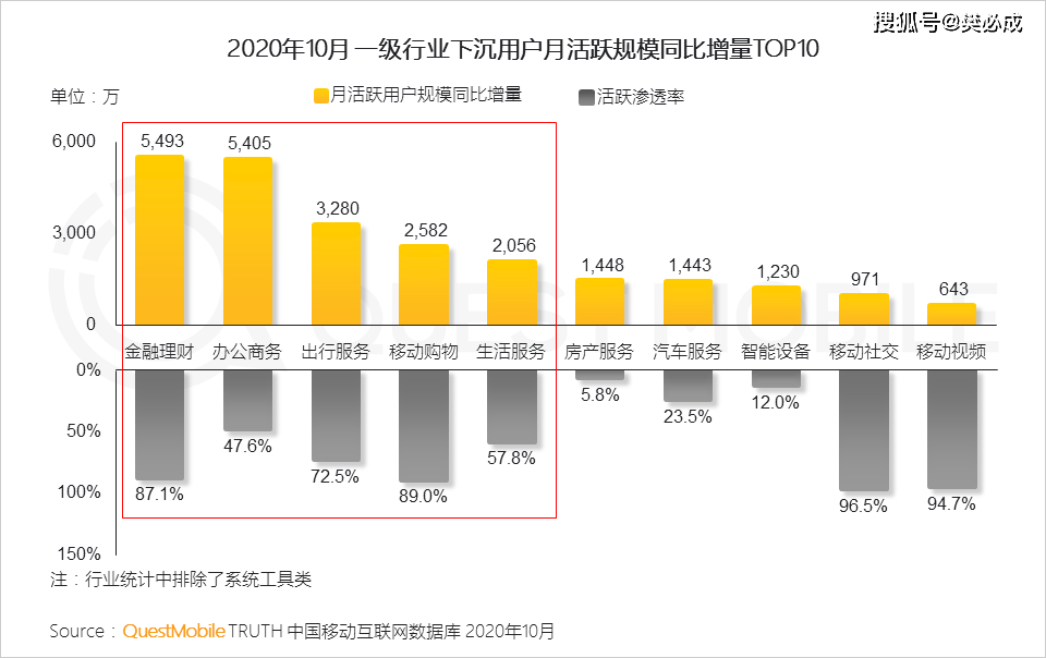 2021年互联网项目趋势及选择