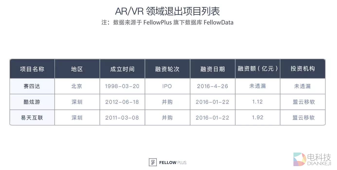 互联网VR项目目录最新