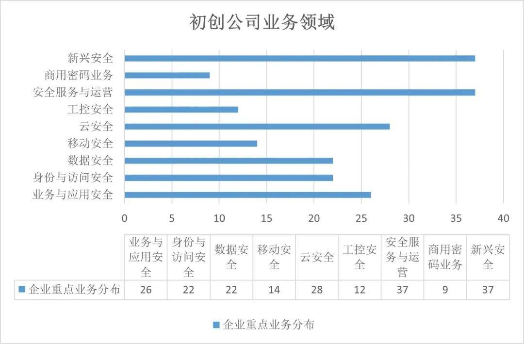 互联网项目初创类包括