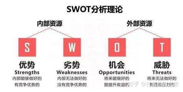 互联网滑板项目的SWOT分析