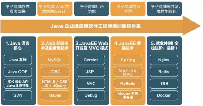 Java互联网项目区别