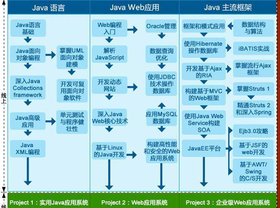 Java互联网项目区别