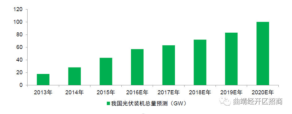 互联网企业项目效益预测