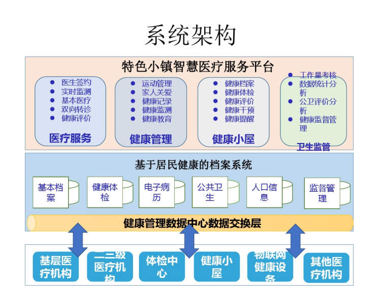 互联网医疗小镇项目介绍