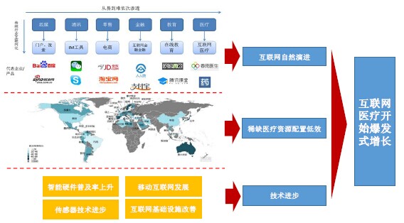 国外互联网医疗社区项目