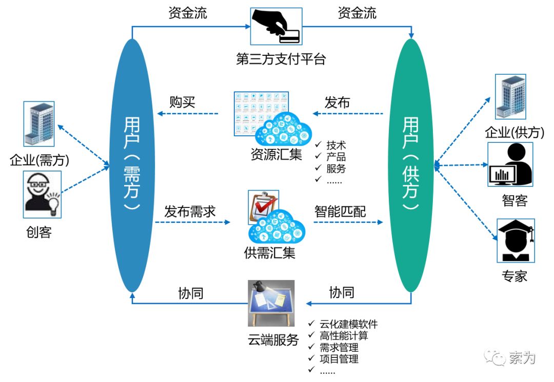 可实现的互联网项目