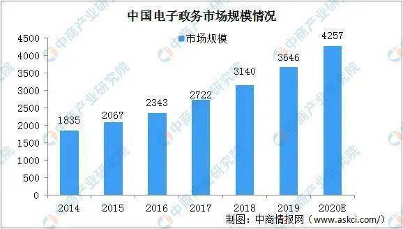 增加互联网办理政务项目，提升办事效率