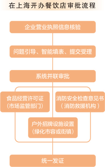 增加互联网办理政务项目，提升办事效率