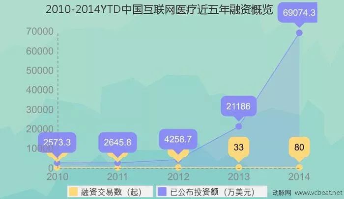 互联网医疗IT项目一览