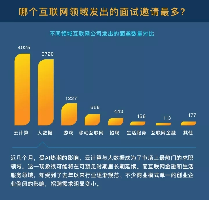 互联网项目中最具赚钱潜力的几大热门行业